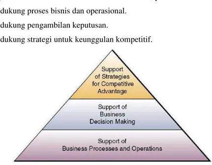 Gambar II.7. Tiga Peran Utama Sistem Informasi 