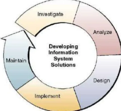 Gambar II.8. Siklus Pengembangan Sistem Informasi 