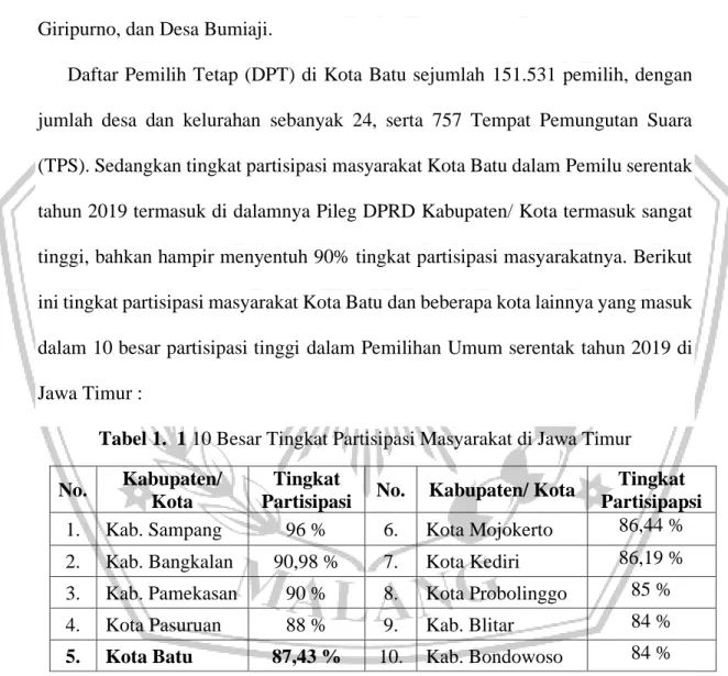 Tabel 1.  1 10 Besar Tingkat Partisipasi Masyarakat di Jawa Timur  No.  Kabupaten/ 