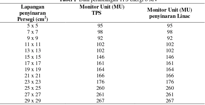 Tabel 1  Data perancangan TPS energi 6 MV 