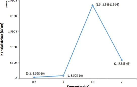 Gambar 4  Grafik nilai konduktivitas material anoda terhadap penambahan konsentrasi LiOH 