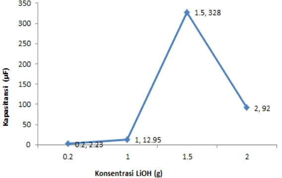 Gambar 5  Grafik nilai kapasitansi terhadap penambahan konsentrasi LiOH 
