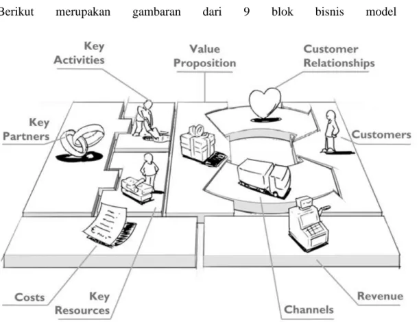 Gambar 2.3 9 business model 