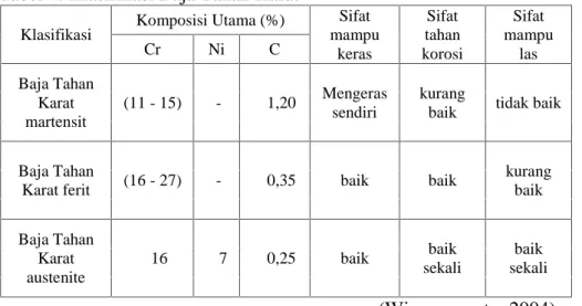 Tabel 4. Klasifikasi Baja Tahan Karat Klasifikasi Komposisi Utama (%)