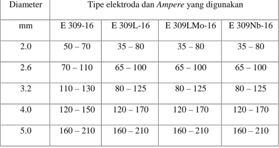 Tabel 2. Spesifikasi Arus Menurut Tipe Elektroda dan Diameter dari Elektroda (Nikko Steel index, 1994).