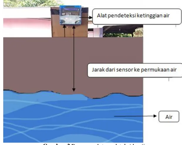 Gambar 2  Diagram alir program sistem pendeteksi banjir 