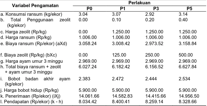 Tabel 2.  Perhitungan biaya Income Over Feed Chick and Zeolite Cost per ekor ayam selama periode  penelitian