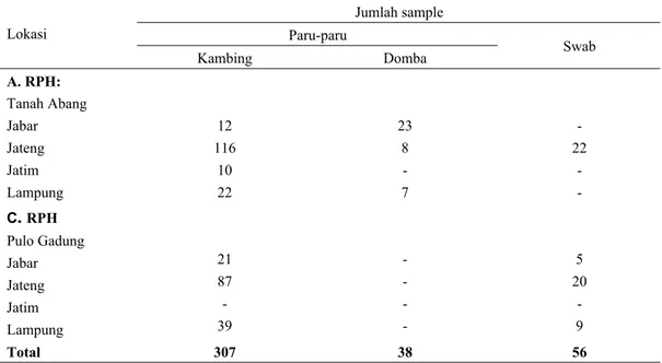 Tabel 1. Rincian spesimen yang diproses untuk uji serologis terhadap virus PI–3  Jumlah sample  Paru-paru 