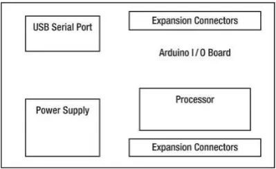 Gambar 2.1 Blok Diagram Arduino Board 