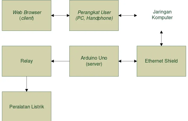 Gambar 3.1 Diagram Blog Sistem 