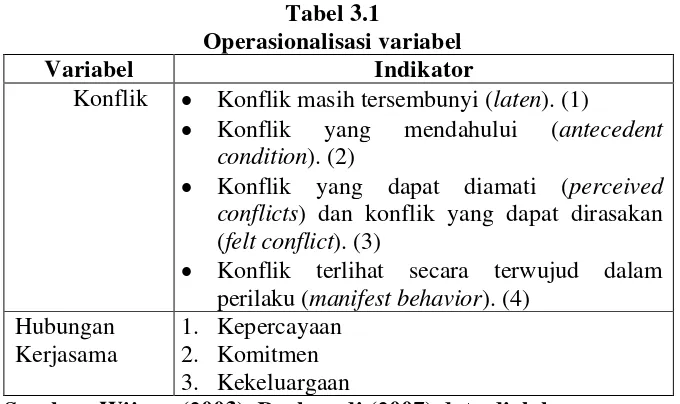 Tabel 3.1 Operasionalisasi variabel 