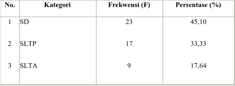 Tabel 7 menunjukkan bahwa responden dengan suku bangsa Jawa sebanyak 14 