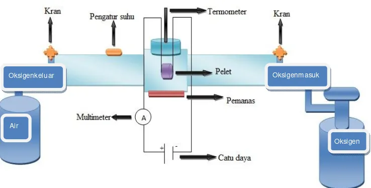 Gambar 1 Skema rangkaian alat penguji sensor gas oksigen