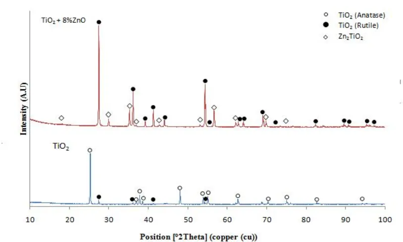 Gambar 6 Pola difraksi sinar-X pada sampel 100% mol TiO2  dan sampel TiO2+ 8% mol ZnO 