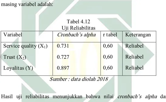 Tabel 4.12  Uji Reliabilitas 