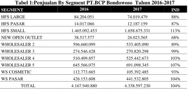 Tabel 1:Penjualan By Segment PT.BCP Bondowoso  Tahun 2016-2017