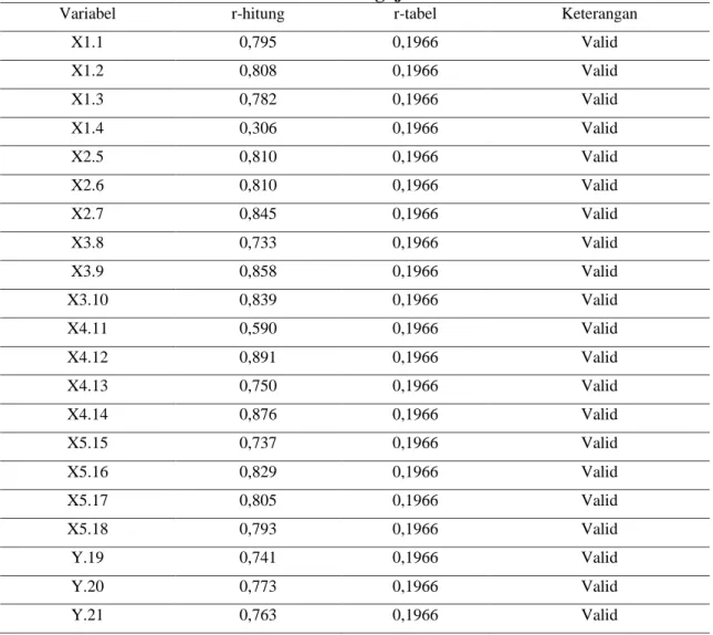 Tabel 2:Hasil Pengujian Validitas 