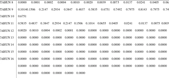 Tabel 4.5 Pergerakan Garis Pantai di Titik x Pada Kasus Point Application