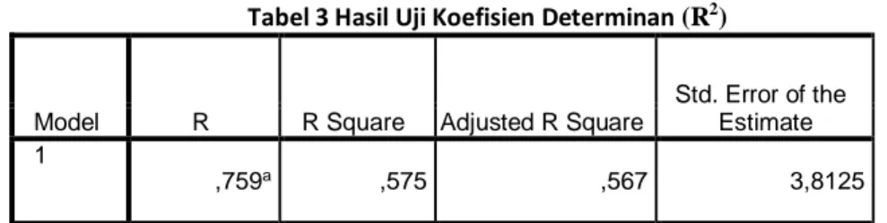 Tabel 3 menunjukkan bahwa nilai R sebesar 0,759 dan R square (R 2 ) adalah 0,575. Angka tersebut  digunakan  untuk  melihat  besarnya  pengaruh  Store  Atmosphere  dan  Kualitas  Pelayanan  terhadap  Kepuasan  Pelanggan  secara  simultan