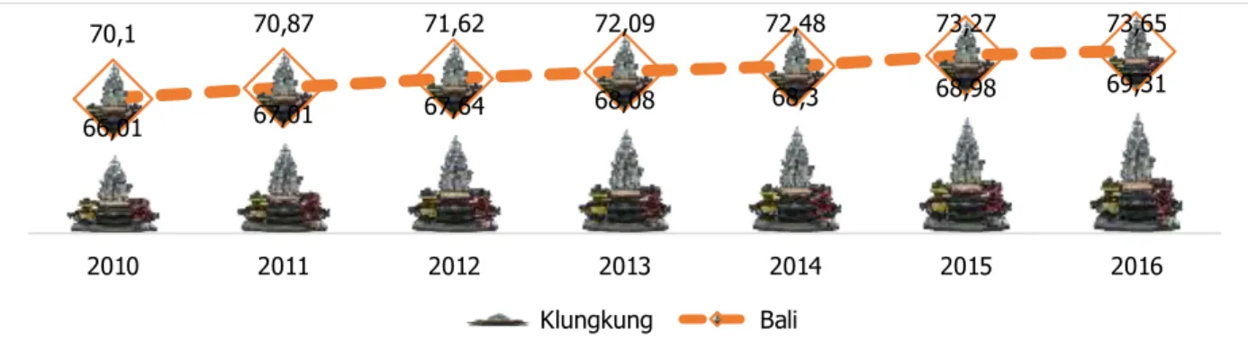 Gambar 2.3.  Perbandingan Capaian IPM Kab. Klungkung dengan Kabupaten/Kota lain di  Provinsi Bali Tahun 2016 