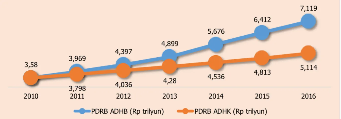 Gambar 2.5.  Pertumbuhan Ekonomi Kabupaten Klungkung Tahun 2010-2016 