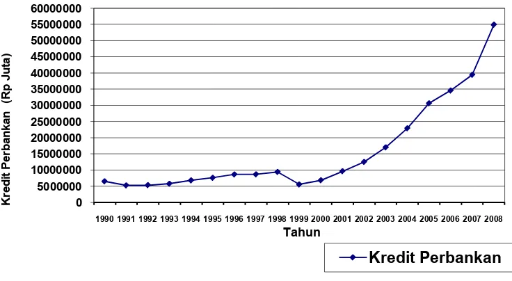 Gambar 4.1 Perkembangan Kredit Perbankan Sumatera Utara Tahun 1990-2008 