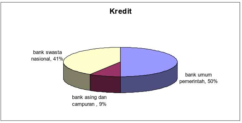 Gambar 4.2 Jumlah Kredit Yang Disalurkan Berdasarkan Kelompok Bank 