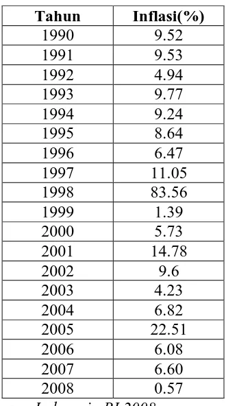 Tabel 4.8 Tingkat Inflasi di Sumatera Utara 