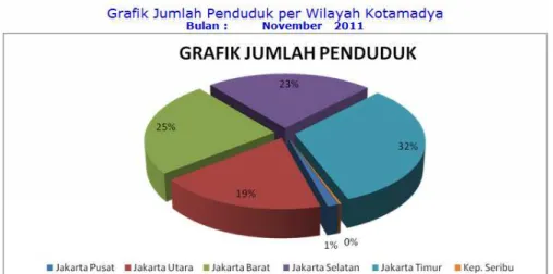 Gambar 1.1 Grafik Jumlah Penduduk per Wilayah Kotamadya  Sumber: 