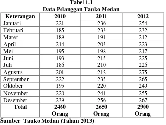 Tabel 1.1 Data Pelanggan Tauko Medan 