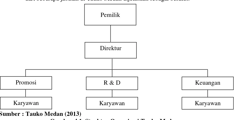 Gambar 4.1. Struktur Organisasi Tauko Medan 