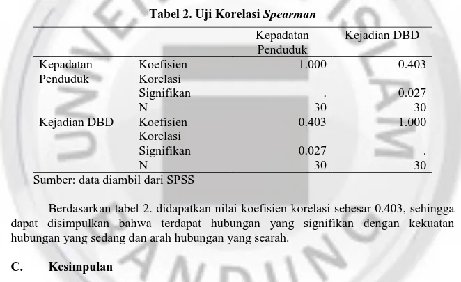 Tabel 2. Uji Korelasi Spearman 