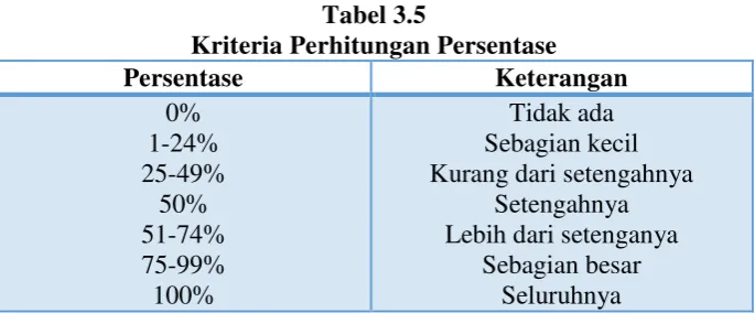 Tabel 3.5 Kriteria Perhitungan Persentase 