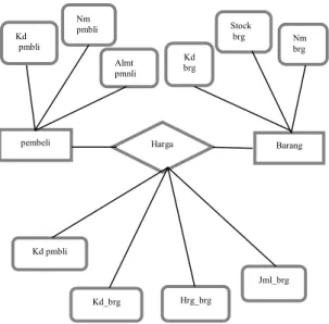 Gambar 3.4 ERD (Entity Relationship Diagram)