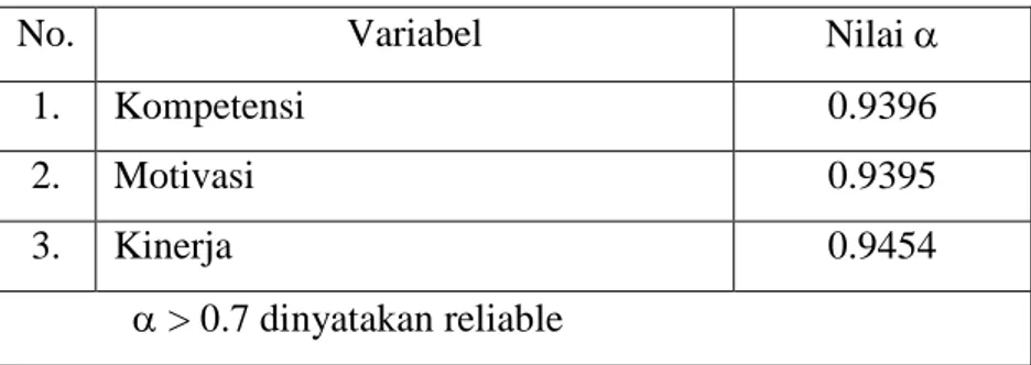 Tabel 3.6   Hasil Uji Reliabilitas 