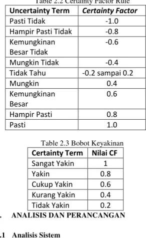 Table 2.2 Certainty Factor Rule  Uncertainty Term  Certainty Factor 