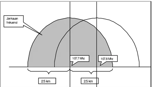 Gambar 1. Jarak yang salah  mendirikan antena dan interperensi antar  radio ko munitas 