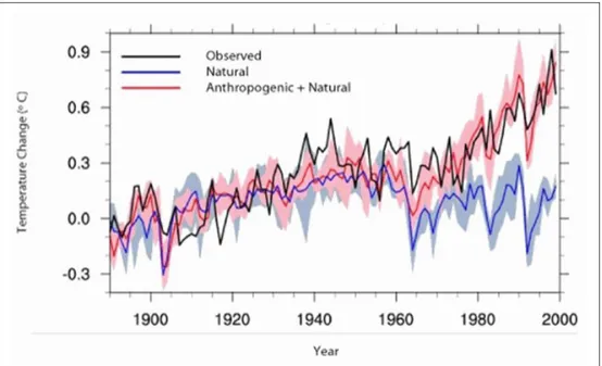 Gambar 1. Perbandingan perubahan temperatur antara observasi,  natural dan  (natural  + antropogenik)