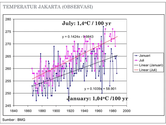 Gambar  2.   menunjukkan   bahwa   sejak   tahun   1880   sampai   tahun   2007   terjadi  peningkatan  rata-rata temperatur global (tren meningkat)  dan tahun 1998 (Elnino terjadi)  merupakan tahun terpanas selama periode pengamatan 1880-2007.