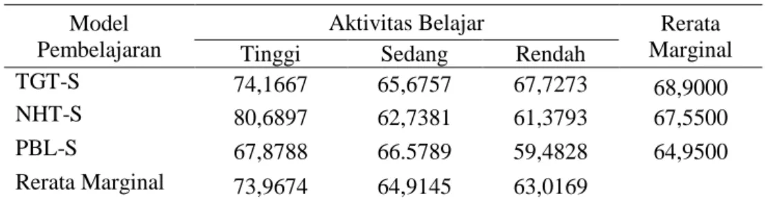 Tabel 2  Rerata masing-masing Sel dan Rerata Marginal  Model 