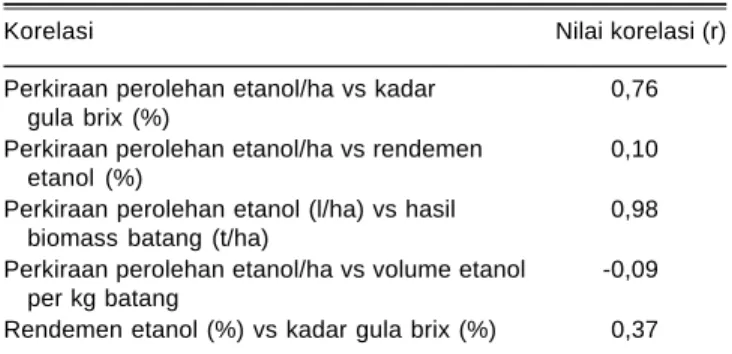 Tabel 3. Hasil bagas, volume etanol per kg bagas, rendemen etanol, dan perkiraan hasil etanol.