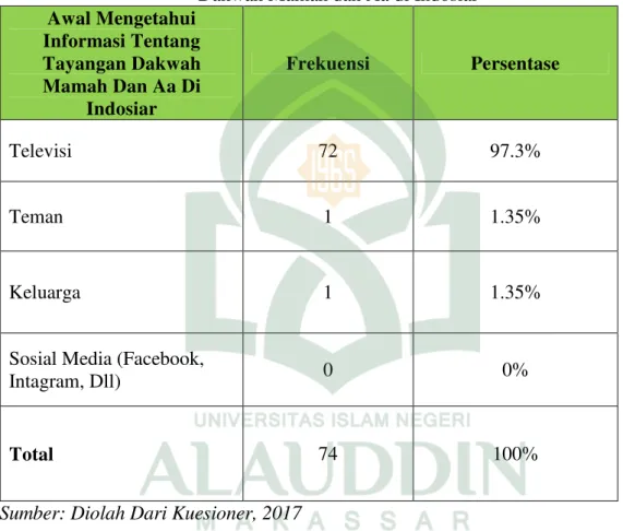 Tabel  4.6  di  atas  menunjukan  bahwa  persentase  terbesar  jenis  media  yang  paling  sering  digunakan  adalah  televisi  dengan  jumlah  51  responden  (68.91%)
