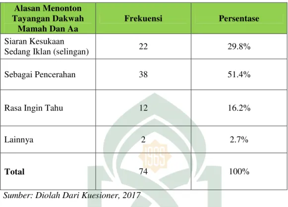 Tabel  4.8  di  atas  menunjukan  bahwa  alasan  responden  menonton  tayangan  dakwah  Mamah dan Aa ialah sebagai pencerahan mempunyai persentase terbesar dengan  jumlah 38   responden  (51.4%)
