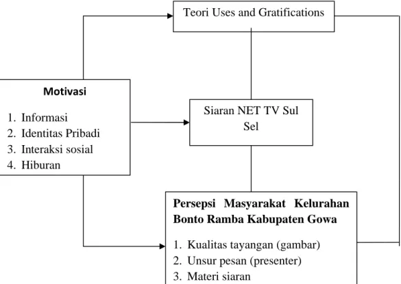 Gambar 2.2: Kerangka Pemikiran Persepsi Masyarakat Terhadap Siaran NET TV Sul Sel