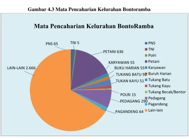 Gambar 4.3 Mata Pencaharian Kelurahan Bontoramba