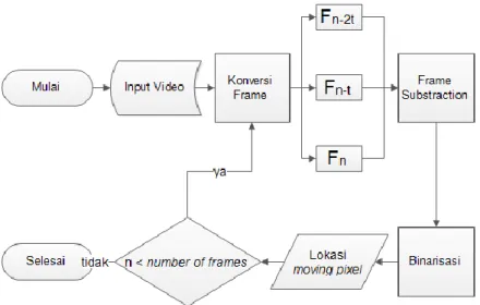 Gambar 2 Flow diagram dari three-frame differencing  2.2.  HSI Flame Color Rules 
