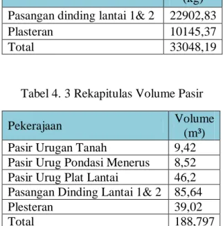 Tabel 4. 3 Rekapitulas Volume Pasir 