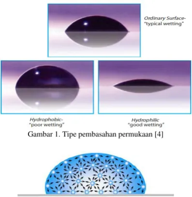 Gambar 1. Tipe pembasahan permukaan [4] 