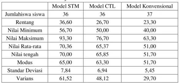 Tabel 3.1    Data Pemahaman Konsep untuk Pembelajaran dengan STM,                      CTL dan Pembelajaran Konvensional 