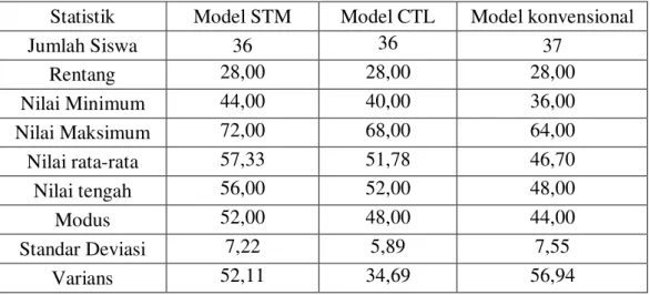 Tabel 3.2   Data  Keterampilan  Berpikir  Kritis  untuk  Pembelajaran  dengan  STM,  CTL dan Pembelajaran Konvensional 